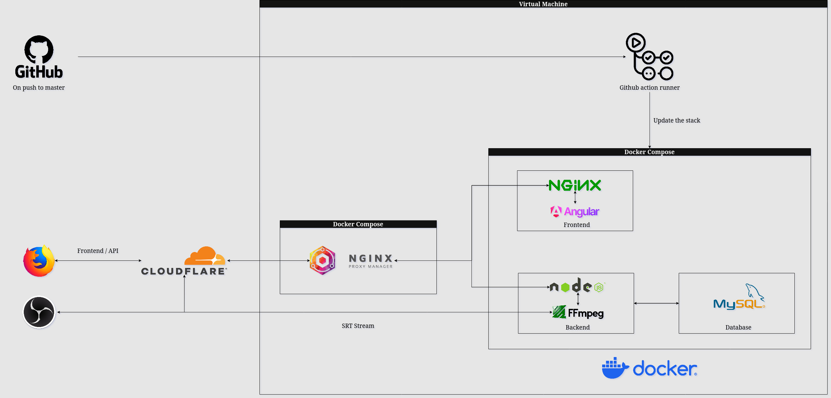 Deployment Architecture